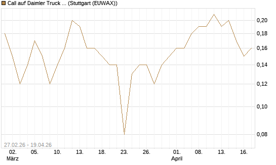 Call auf Daimler Truck Holding [BNP Paribas Emissions- und Handelsges.] Chart