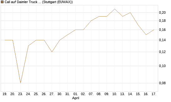 Call auf Daimler Truck Holding [BNP Paribas Emissions- und Handelsges.] Chart
