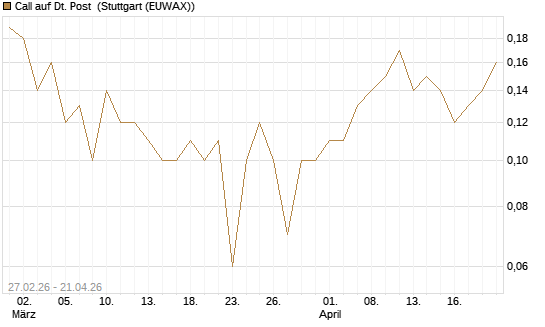 Call auf Dt. Post [BNP Paribas Emissions- und Handelsges.] Chart