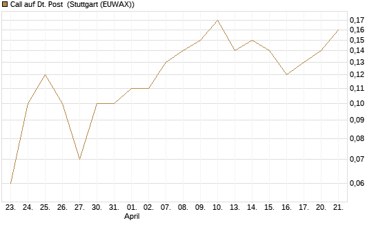 Call auf Dt. Post [BNP Paribas Emissions- und Handelsges.] Chart