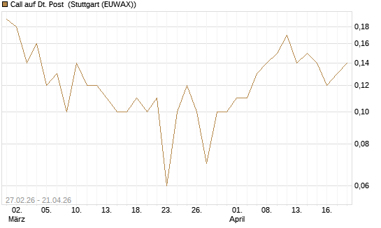 Call auf Dt. Post [BNP Paribas Emissions- und Handelsges.] Chart