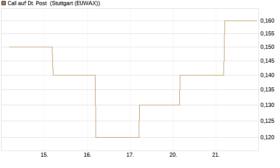 Call auf Dt. Post [BNP Paribas Emissions- und Handelsges.] Chart