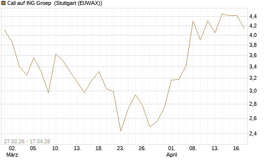 Call auf ING Groep [BNP Paribas Emissions- und Handelsges.] Chart