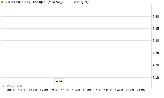 Call auf ING Groep [BNP Paribas Emissions- und Handelsges.] Chart