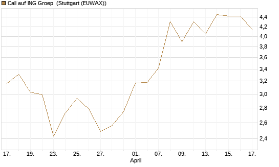 Call auf ING Groep [BNP Paribas Emissions- und Handelsges.] Chart