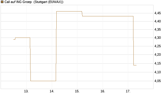 Call auf ING Groep [BNP Paribas Emissions- und Handelsges.] Chart