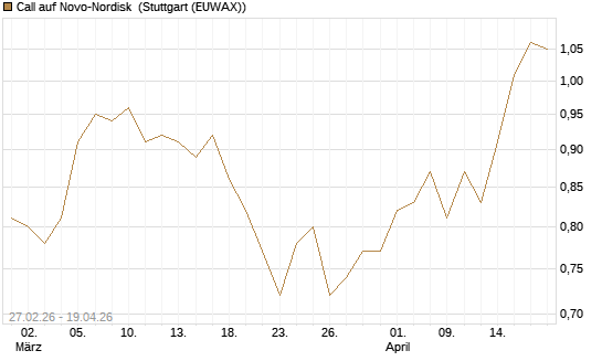 Call auf Novo-Nordisk [BNP Paribas Emissions- und Handelsges.] Chart