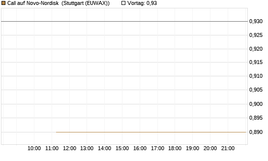 Call auf Novo-Nordisk [BNP Paribas Emissions- und Handelsges.] Chart