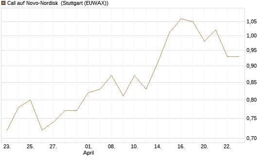 Call auf Novo-Nordisk [BNP Paribas Emissions- und Handelsges.] Chart