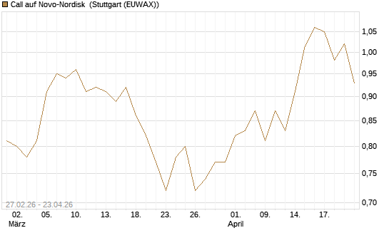 Call auf Novo-Nordisk [BNP Paribas Emissions- und Handelsges.] Chart