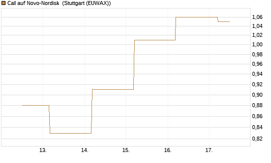 Call auf Novo-Nordisk [BNP Paribas Emissions- und Handelsges.] Chart
