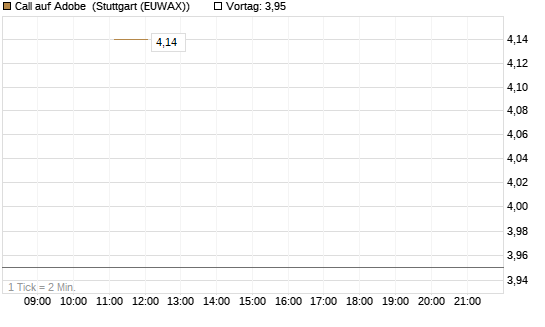 Call auf Adobe [BNP Paribas Emissions- und Handelsges.] Chart