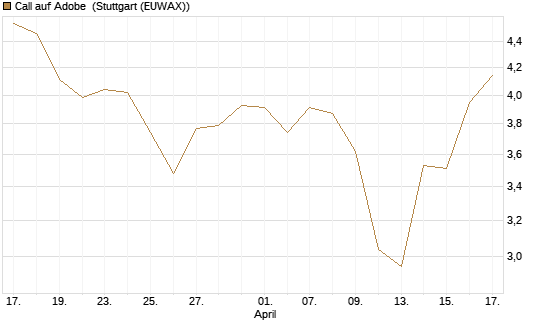 Call auf Adobe [BNP Paribas Emissions- und Handelsges.] Chart