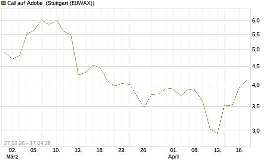 Call auf Adobe [BNP Paribas Emissions- und Handelsges.] Chart