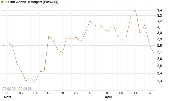 Put auf Adobe [BNP Paribas Emissions- und Handelsges.] Chart