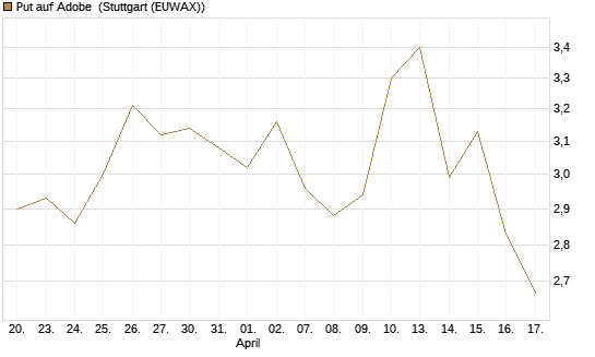 Put auf Adobe [BNP Paribas Emissions- und Handelsges.] Chart