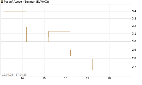 Put auf Adobe [BNP Paribas Emissions- und Handelsges.] Chart