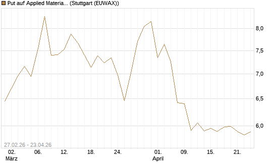 Put auf Applied Materials [BNP Paribas Emissions- und Handelsges.] Chart