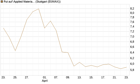 Put auf Applied Materials [BNP Paribas Emissions- und Handelsges.] Chart