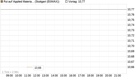 Put auf Applied Materials [BNP Paribas Emissions- und Handelsges.] Chart