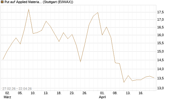 Put auf Applied Materials [BNP Paribas Emissions- und Handelsges.] Chart