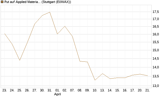 Put auf Applied Materials [BNP Paribas Emissions- und Handelsges.] Chart