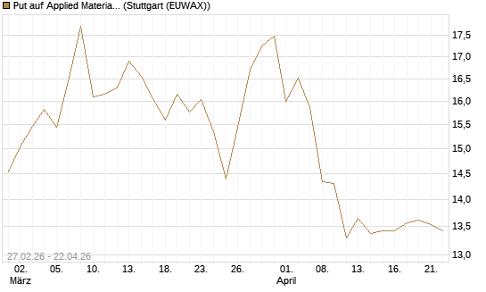 Put auf Applied Materials [BNP Paribas Emissions- und Handelsges.] Chart