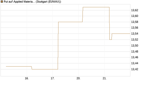 Put auf Applied Materials [BNP Paribas Emissions- und Handelsges.] Chart