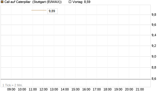Call auf Caterpillar [BNP Paribas Emissions- und Handelsges.] Chart