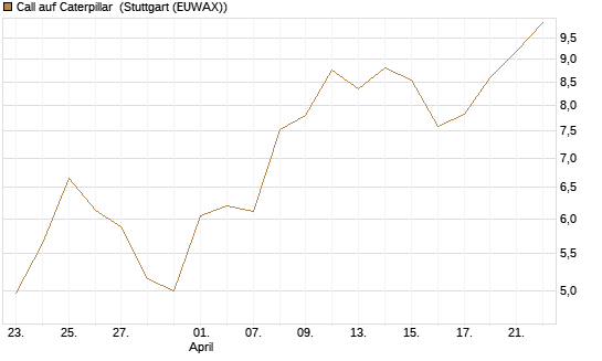 Call auf Caterpillar [BNP Paribas Emissions- und Handelsges.] Chart