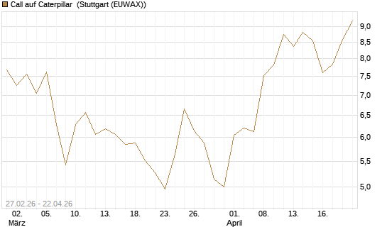 Call auf Caterpillar [BNP Paribas Emissions- und Handelsges.] Chart