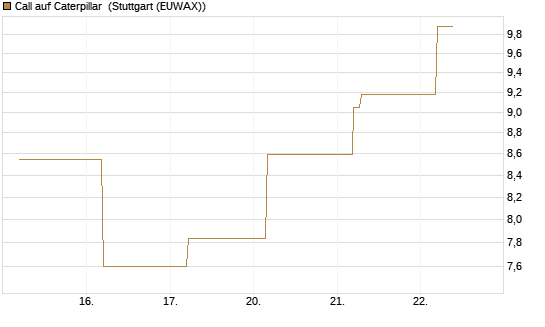Call auf Caterpillar [BNP Paribas Emissions- und Handelsges.] Chart