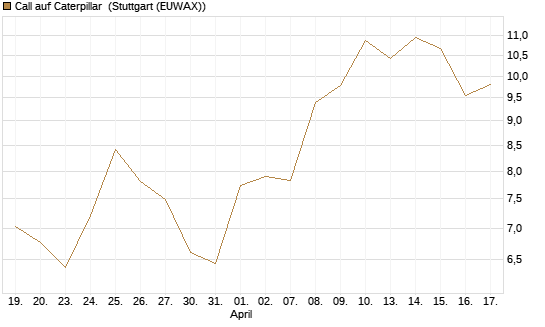 Call auf Caterpillar [BNP Paribas Emissions- und Handelsges.] Chart