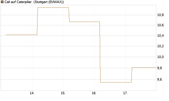 Call auf Caterpillar [BNP Paribas Emissions- und Handelsges.] Chart