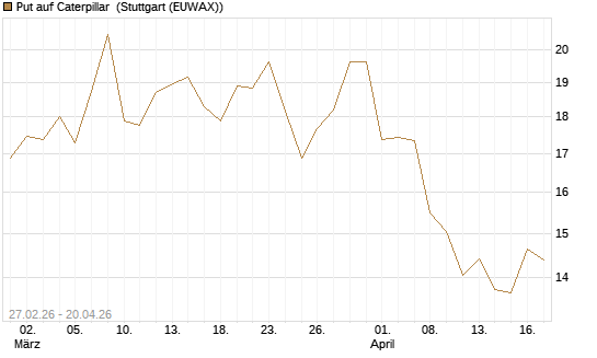 Put auf Caterpillar [BNP Paribas Emissions- und Handelsges.] Chart