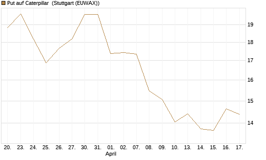 Put auf Caterpillar [BNP Paribas Emissions- und Handelsges.] Chart