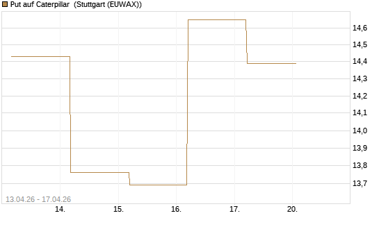 Put auf Caterpillar [BNP Paribas Emissions- und Handelsges.] Chart