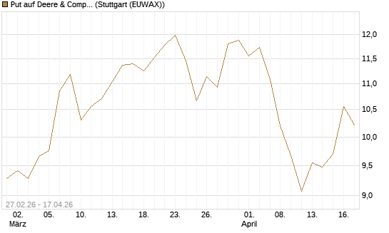 Put auf Deere & Company 	 [BNP Paribas Emissions- und Handelsges.] Chart