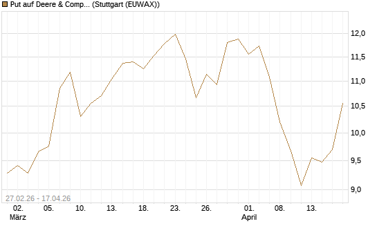 Put auf Deere & Company 	 [BNP Paribas Emissions- und Handelsges.] Chart