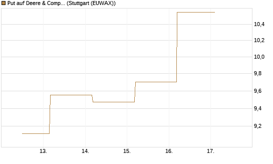 Put auf Deere & Company 	 [BNP Paribas Emissions- und Handelsges.] Chart