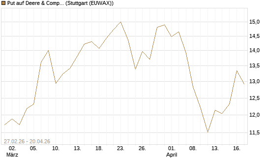 Put auf Deere & Company 	 [BNP Paribas Emissions- und Handelsges.] Chart