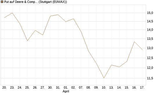 Put auf Deere & Company 	 [BNP Paribas Emissions- und Handelsges.] Chart