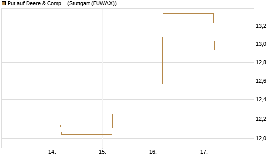 Put auf Deere & Company 	 [BNP Paribas Emissions- und Handelsges.] Chart