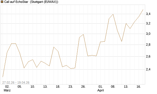 Call auf EchoStar [BNP Paribas Emissions- und Handelsges.] Chart