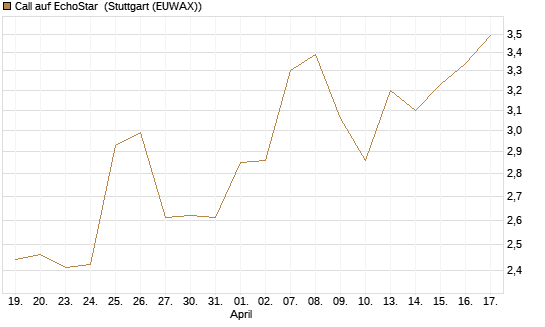 Call auf EchoStar [BNP Paribas Emissions- und Handelsges.] Chart