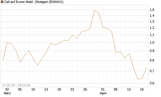 Call auf Exxon Mobil [BNP Paribas Emissions- und Handelsges.] Chart