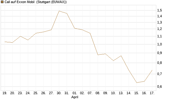 Call auf Exxon Mobil [BNP Paribas Emissions- und Handelsges.] Chart