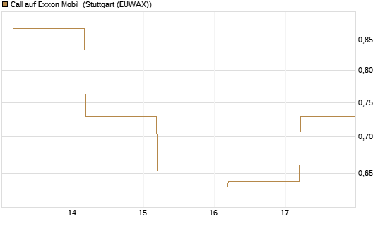 Call auf Exxon Mobil [BNP Paribas Emissions- und Handelsges.] Chart