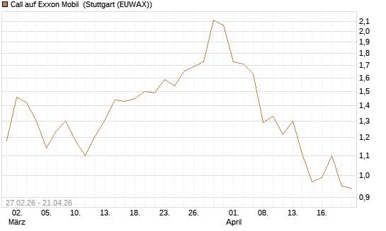 Call auf Exxon Mobil [BNP Paribas Emissions- und Handelsges.] Chart
