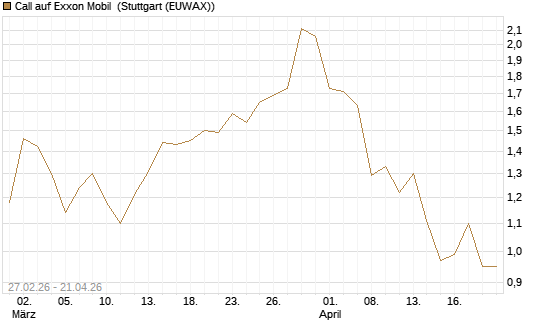 Call auf Exxon Mobil [BNP Paribas Emissions- und Handelsges.] Chart